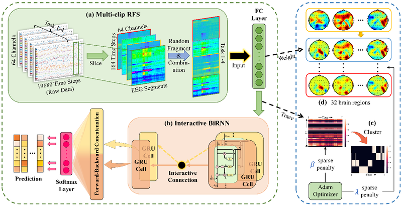 图1.McRFS-IBRNN模型框架