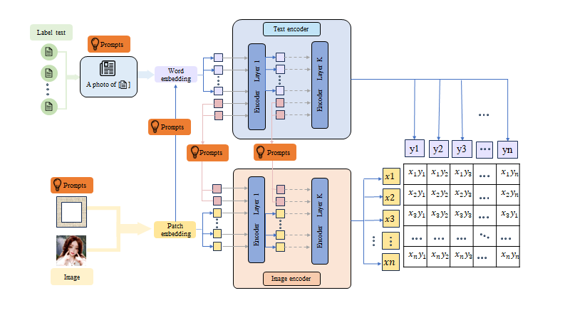 图1：A multi-modal prompt engineering framework based on CLIP.