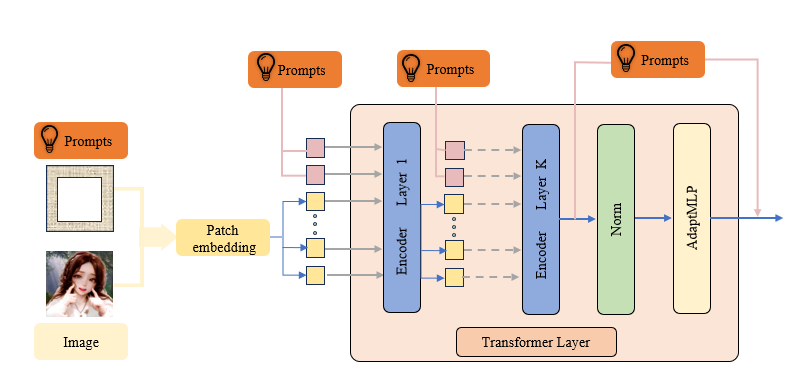 图2：Different types of prompt construction methods for visual prompts.