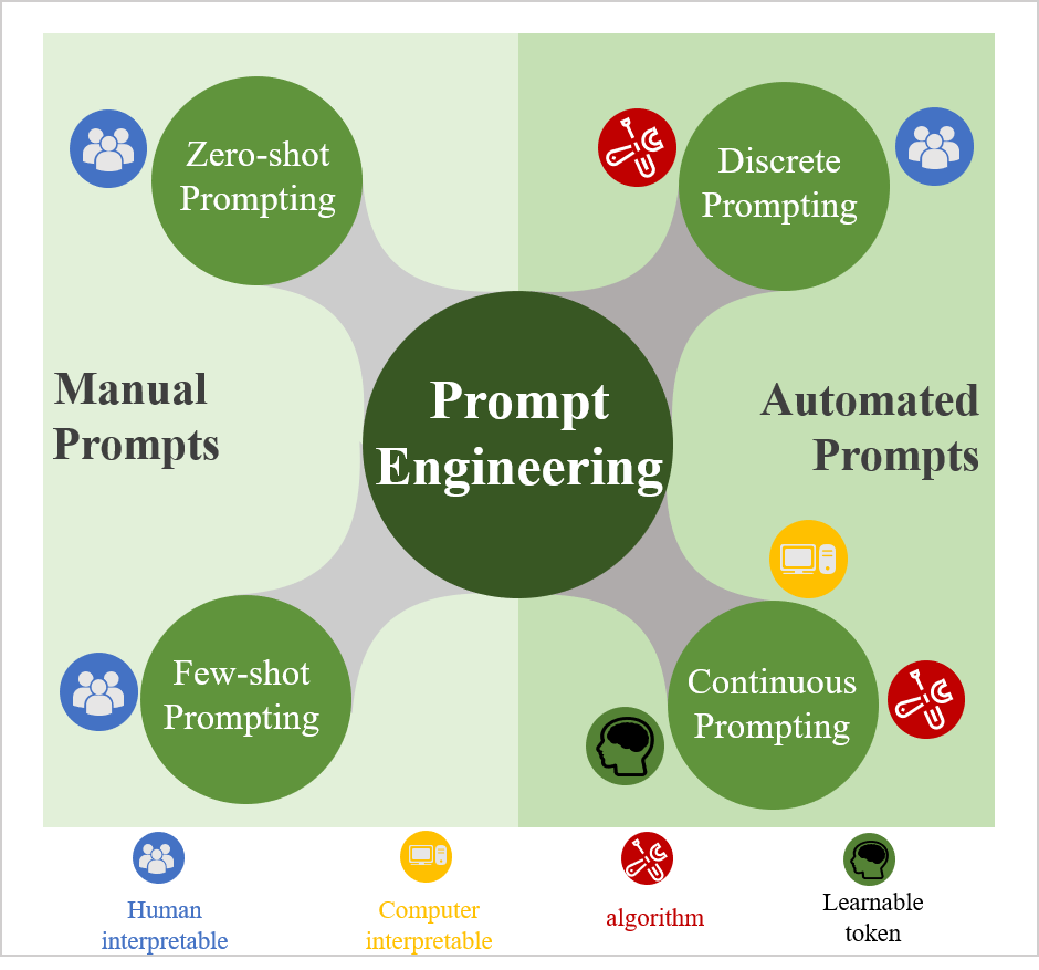 图1：Two types of prompt engineering in natural language processing.