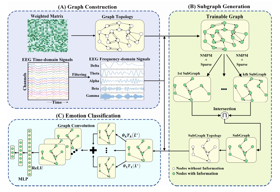 图1.The pipeline of the proposed (self-adaptive subgraph generation algorithm for EEG channel selection ) SSGE method.