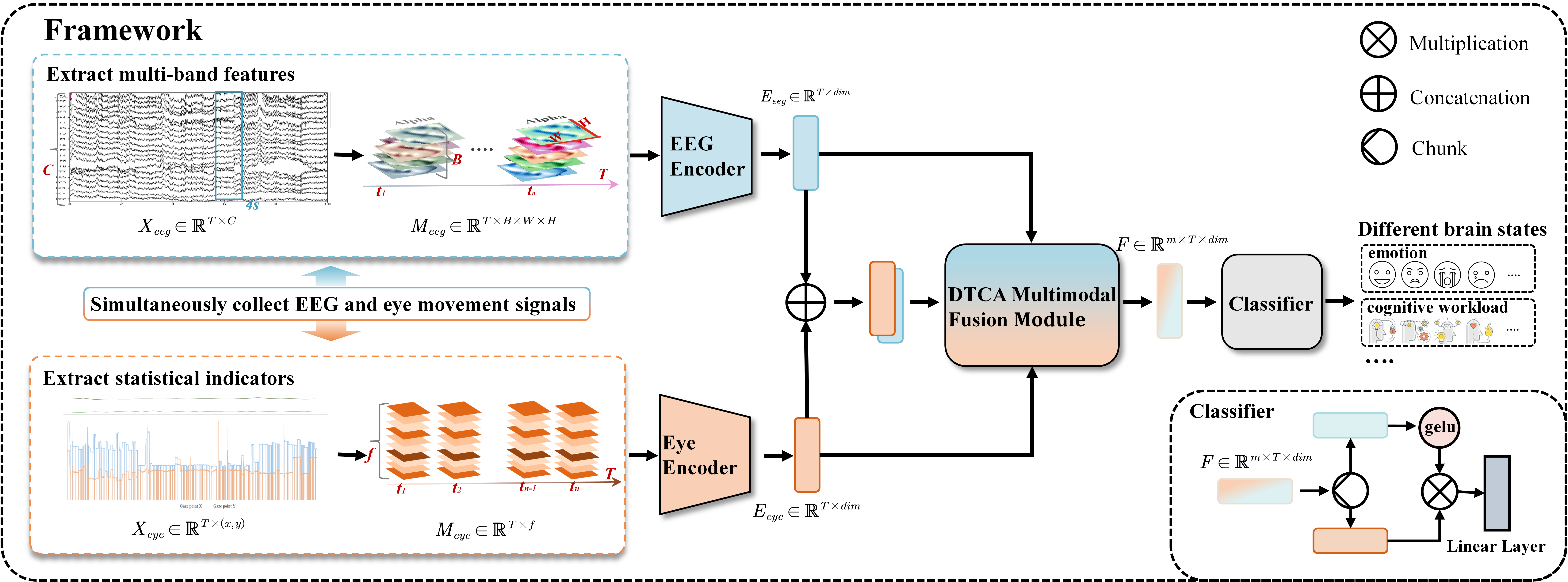 图1.Overview of Multimodal Fusion Framework.