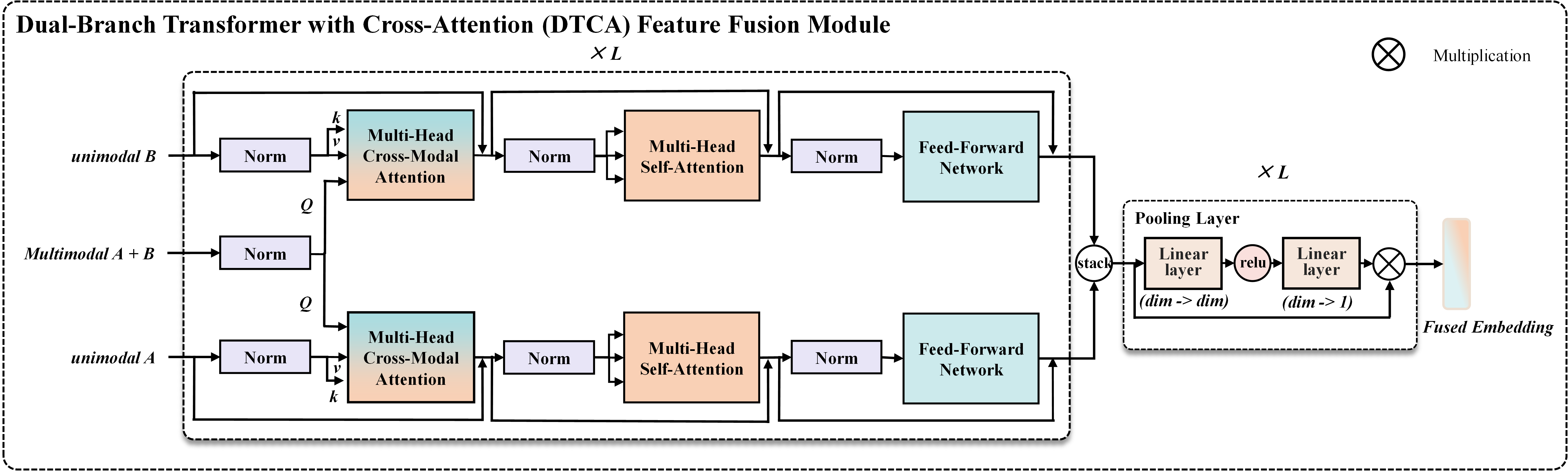 图2. Dual-Branch Transformer with Cross-Attention (DTCA) Feature Fusion Module.