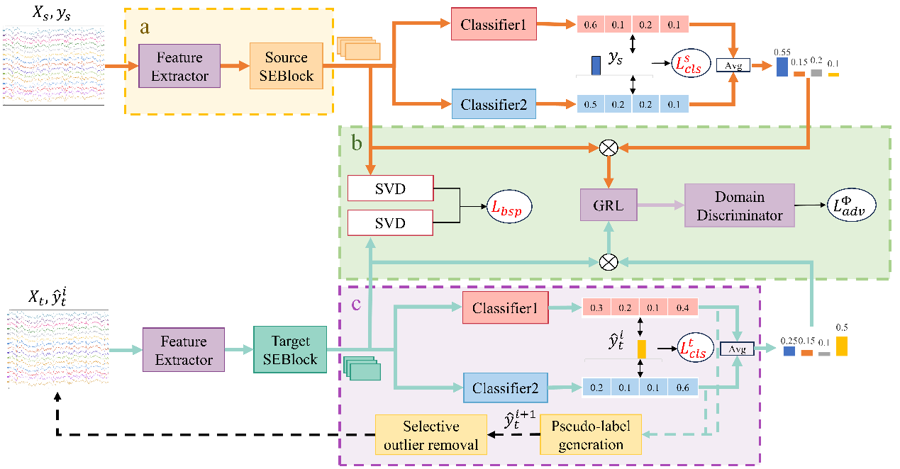 图1.The overall architecture of our proposed framework.