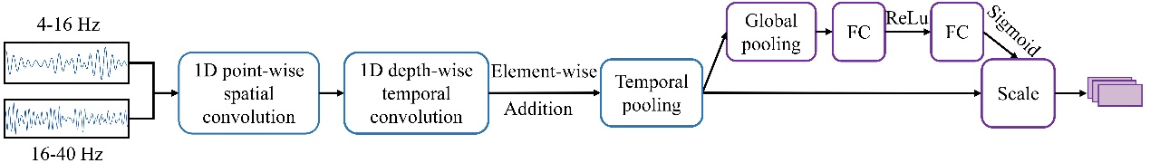 图2. The architecture of the domain feature extractors.