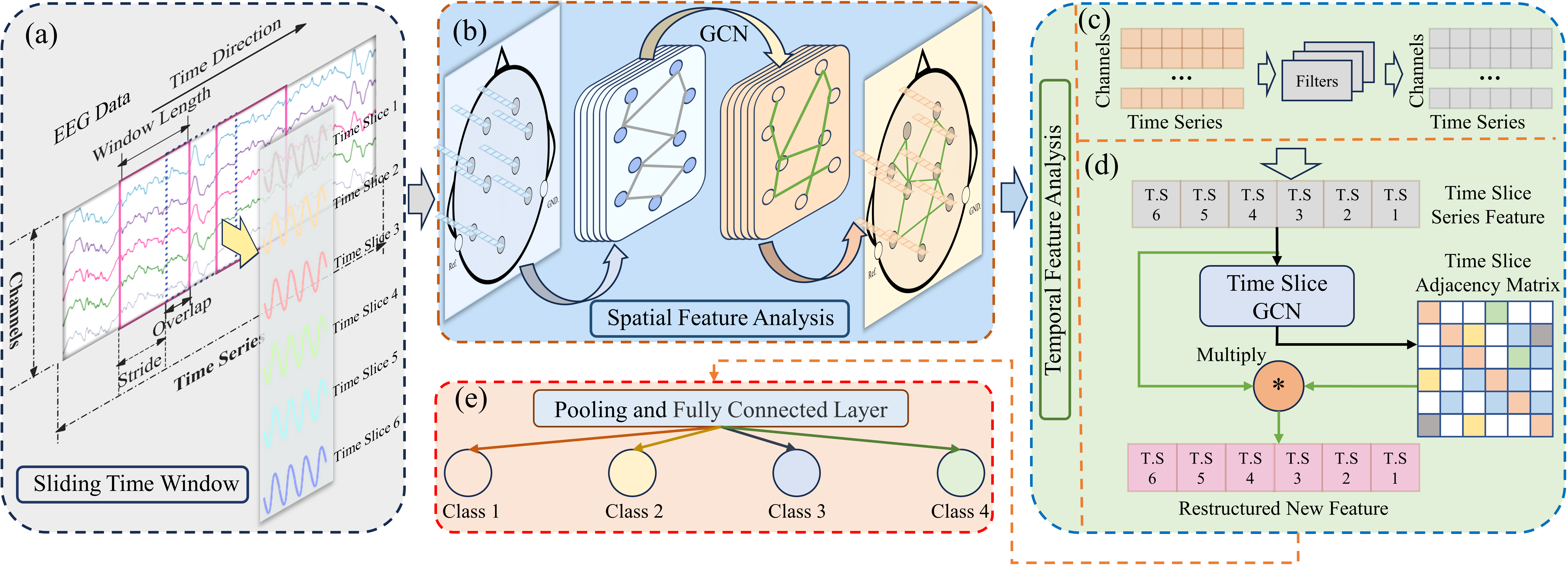 图1.The architecture of proposed ST-GF.