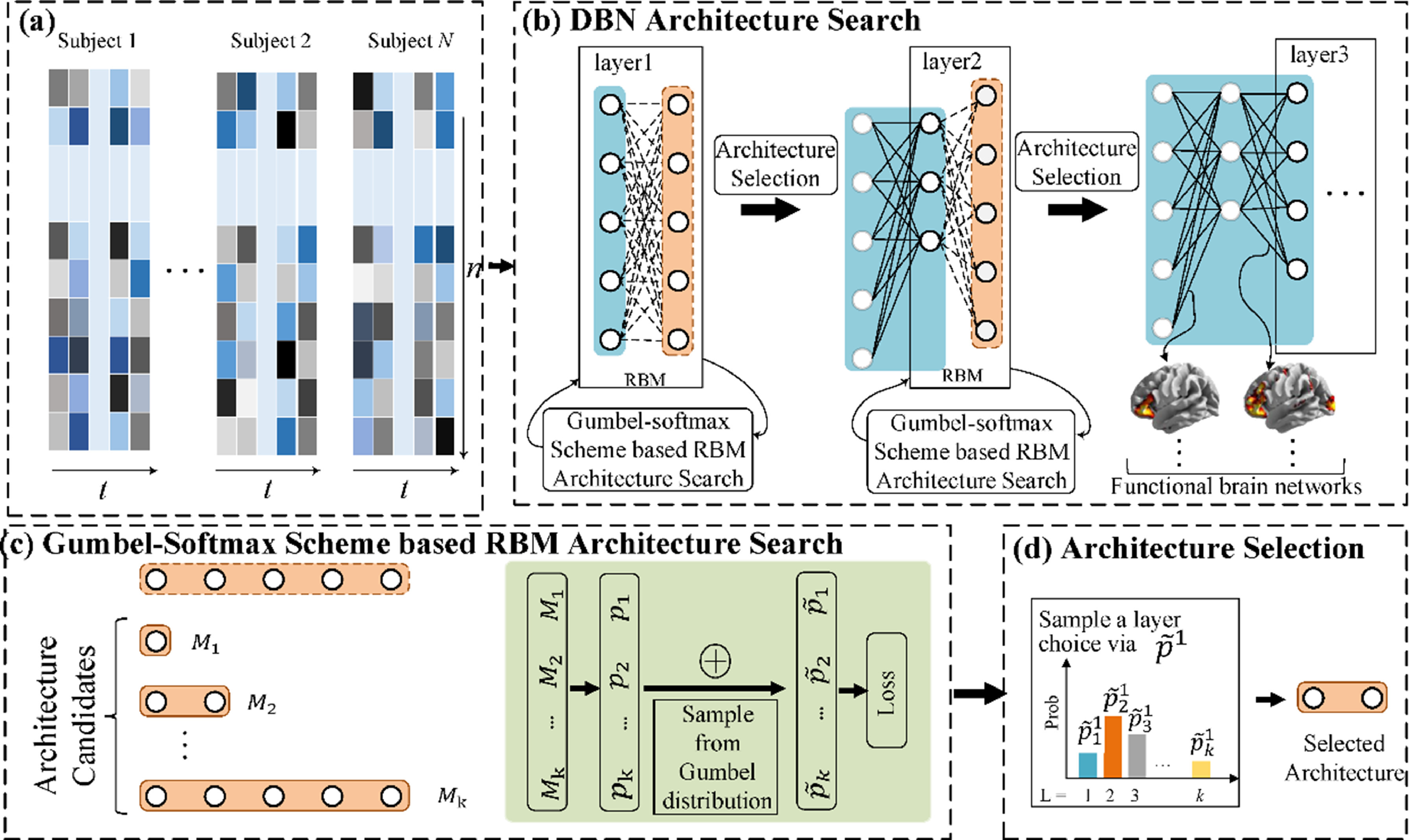 图1:Illustration of the proposed computational framework for DBN architecture search.