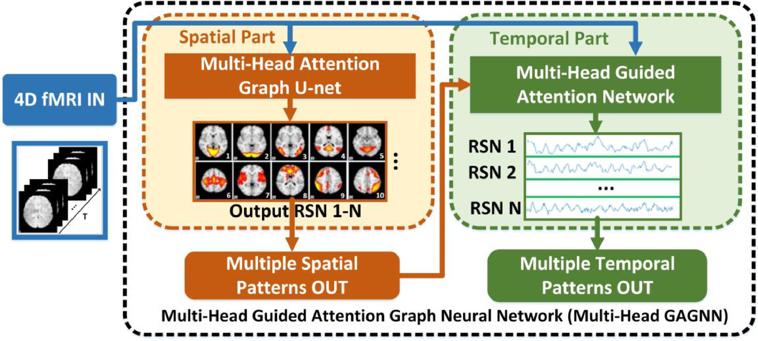 图:An overview of the Multi-Head GAGNN model.